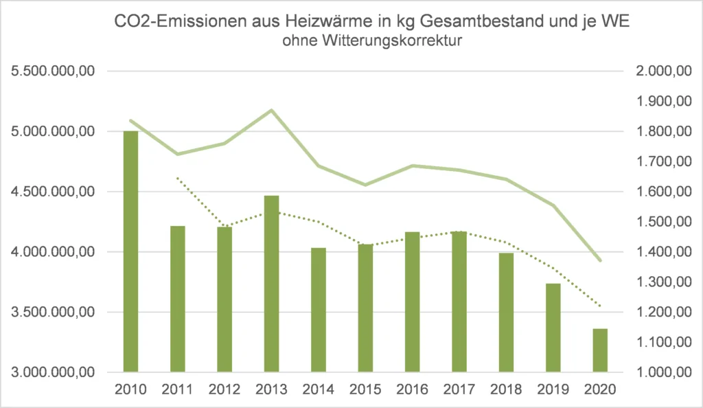 Balken- und Liniendiagramm der CO₂-Emissionen durch Heizen in Deutschland (2010-2020). Die Balken zeigen die Gesamtemissionen in kg an, beide Achsen sind tendenziell r&uuml;ckl&auml;ufig, wobei die Emissionen nach 2018 deutlich sinken. Text auf Deutsch.