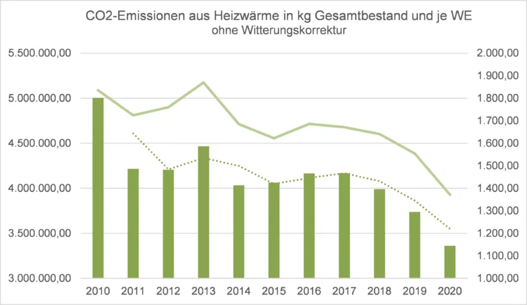 Balken- und Liniendiagramm der CO₂-Emissionen durch Heizen in Deutschland (2010-2020). Die Balken zeigen die Gesamtemissionen in kg an, beide Achsen sind tendenziell rückläufig, wobei die Emissionen nach 2018 deutlich sinken. Text auf Deutsch.